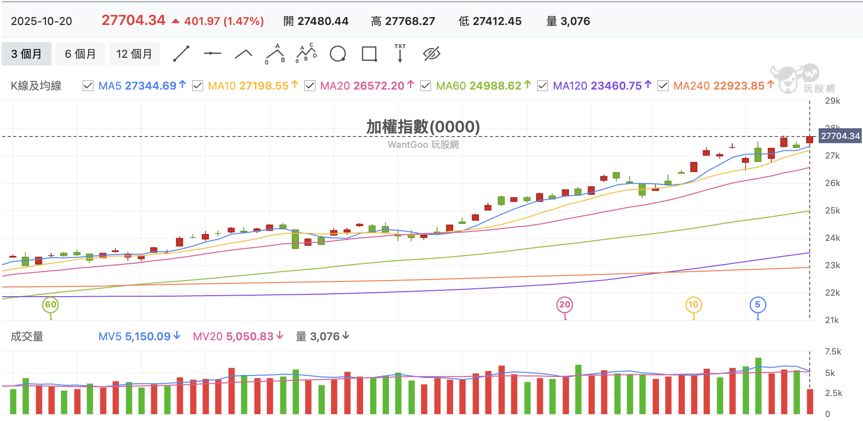 台股盤中加權指數