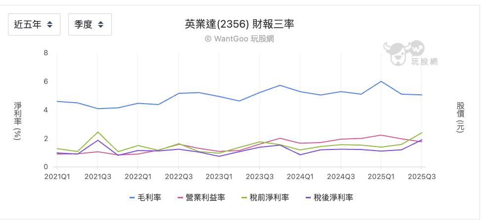 英業達三率