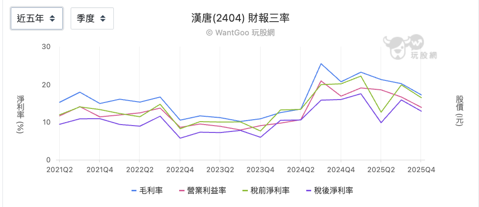 漢唐五年三率變化