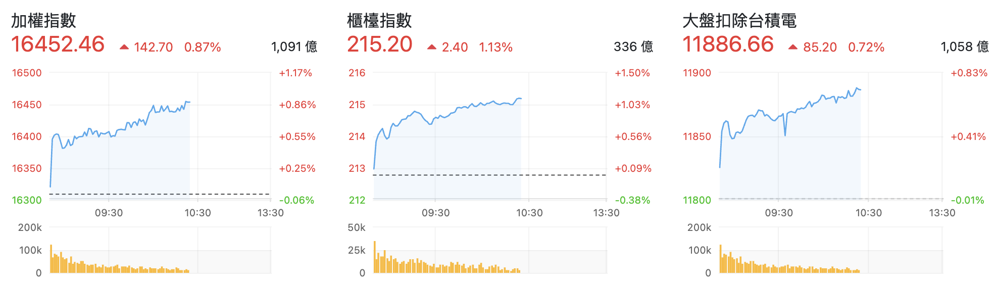 台股盤中市場焦點個股