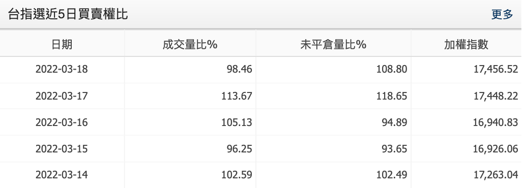 台指選近5日買賣權比