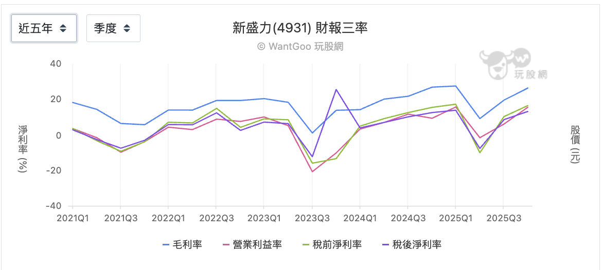 新盛力五年三率