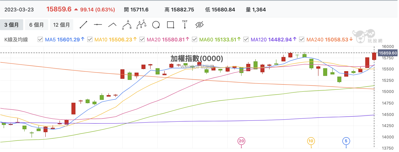 台股盤中加權指數