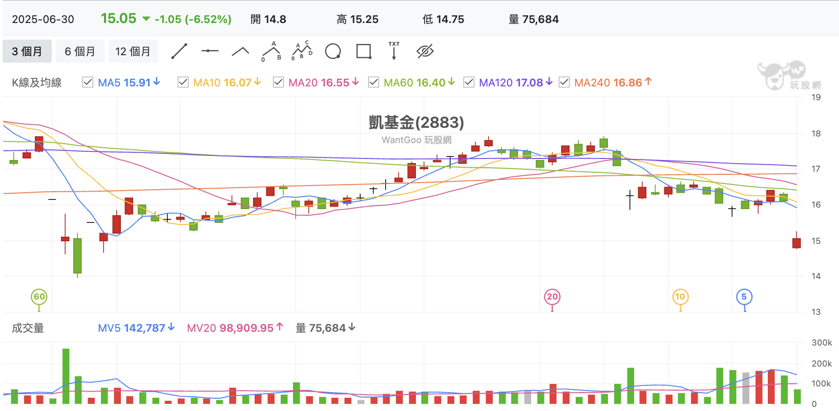 台股盤中凱基金