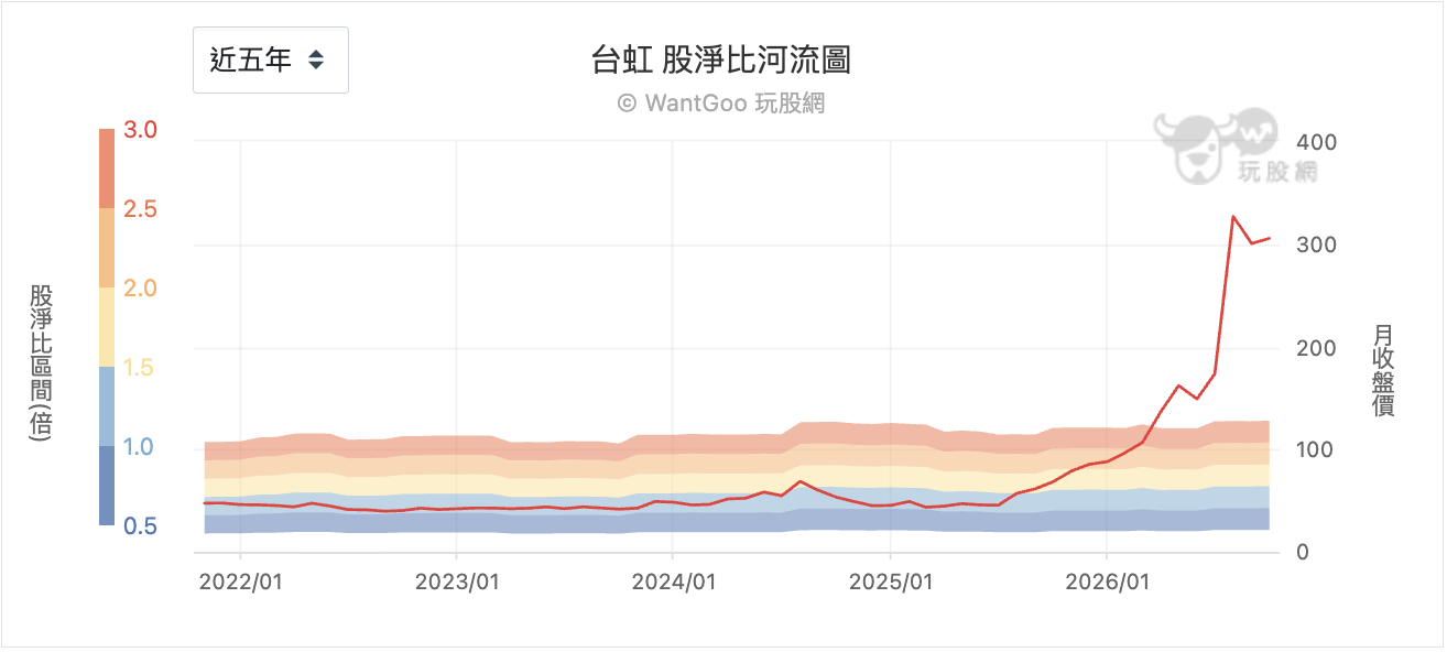 台虹股淨比