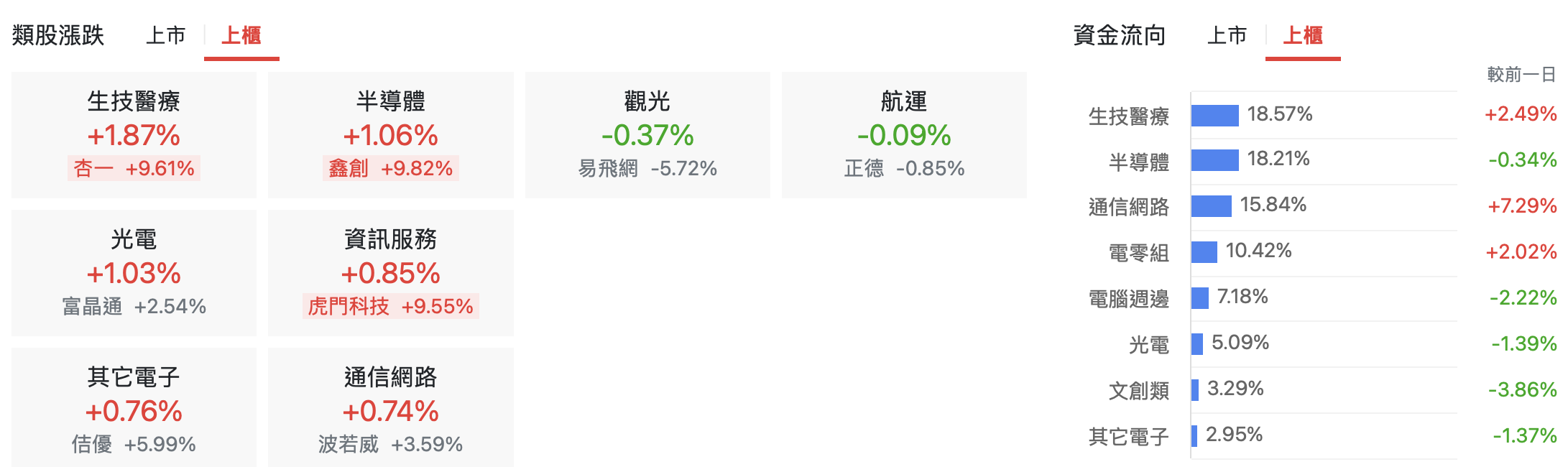 台股盤中上櫃類股