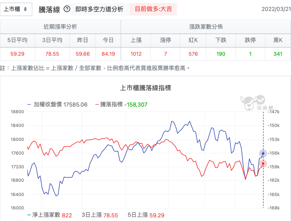 騰落線指標概況