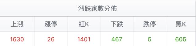 台股盤中漲跌家數變化