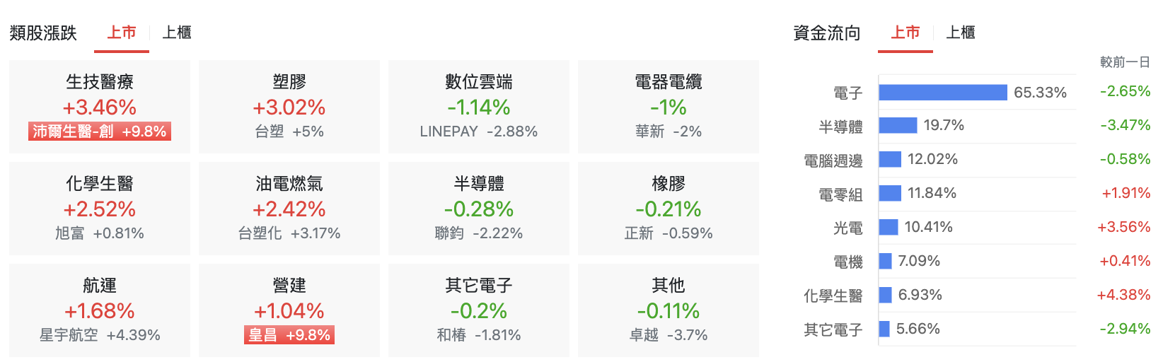 台股盤中市場類股表現
