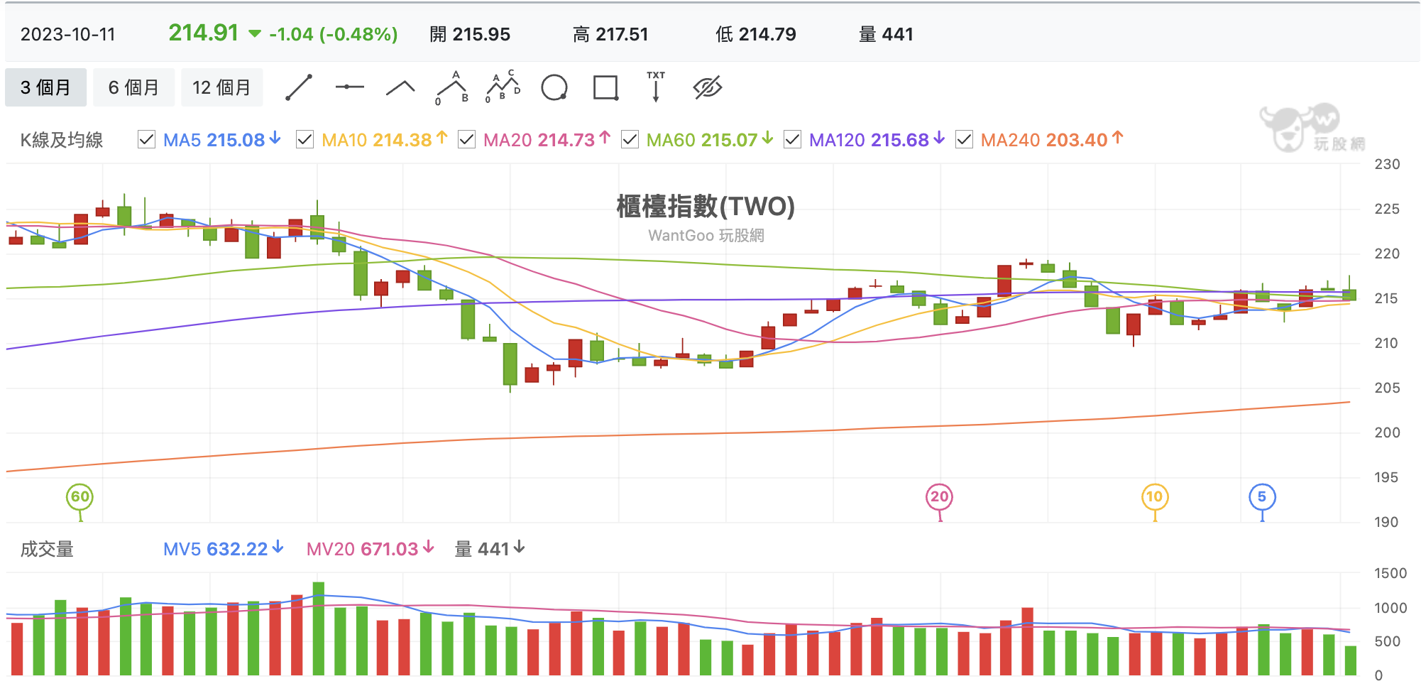 台股盤中櫃買指數