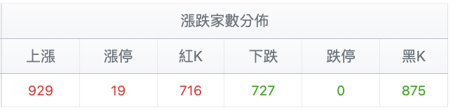 台股盤中漲跌家數