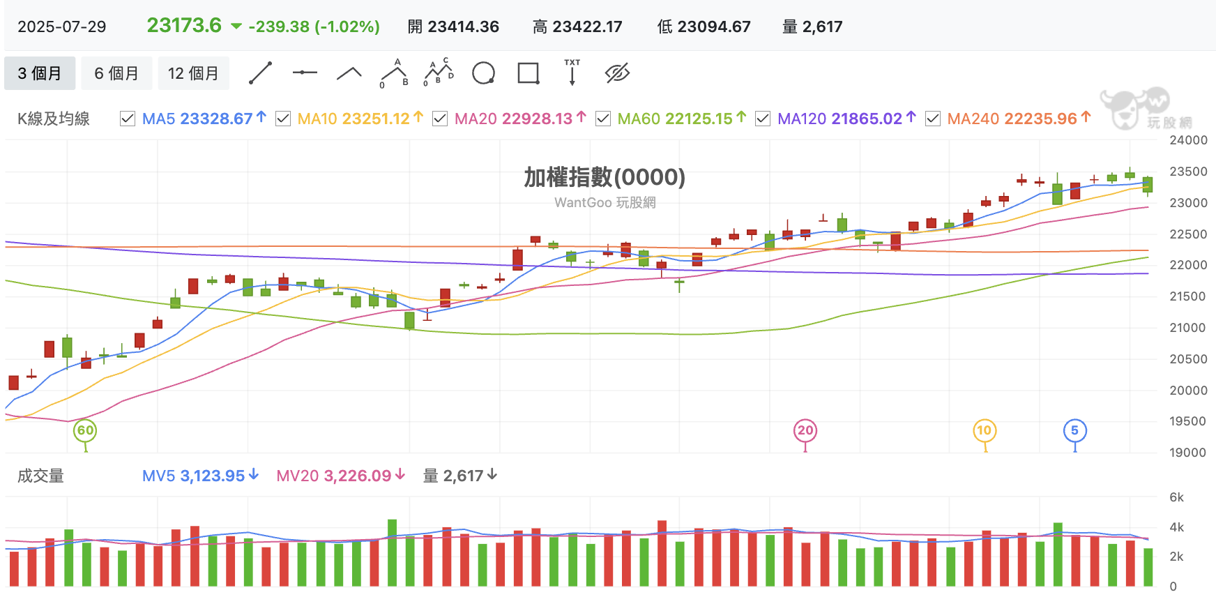 台股盤中加權指數
