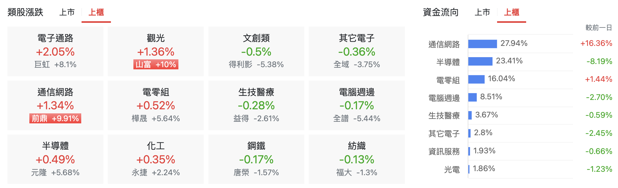 台股盤中上櫃類股表現