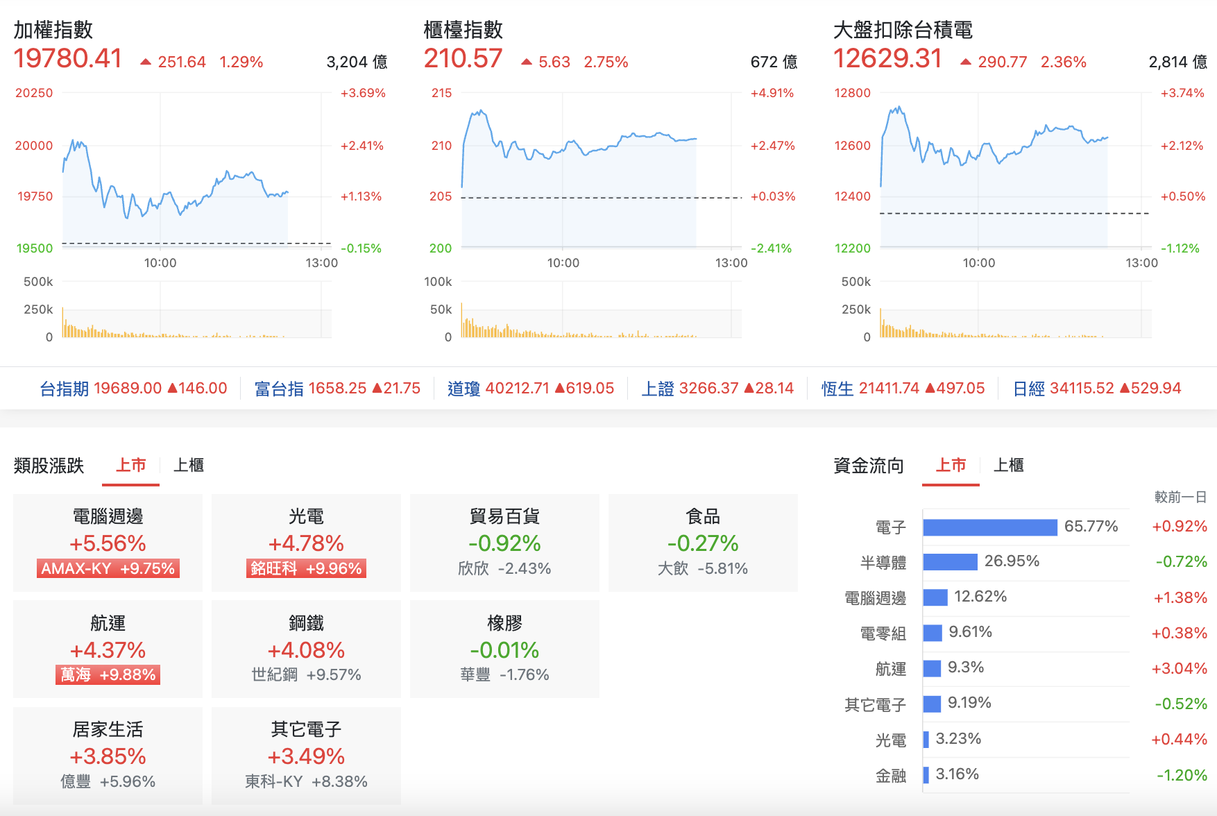 台股盤中指數比較與類股表現