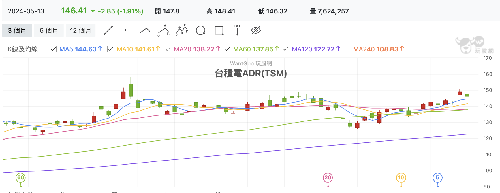台積電ADR