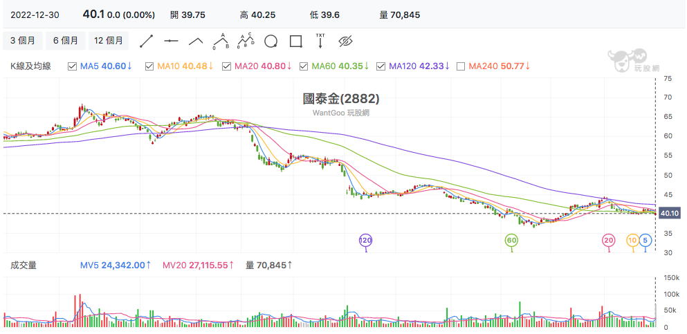 台股盤中國泰金