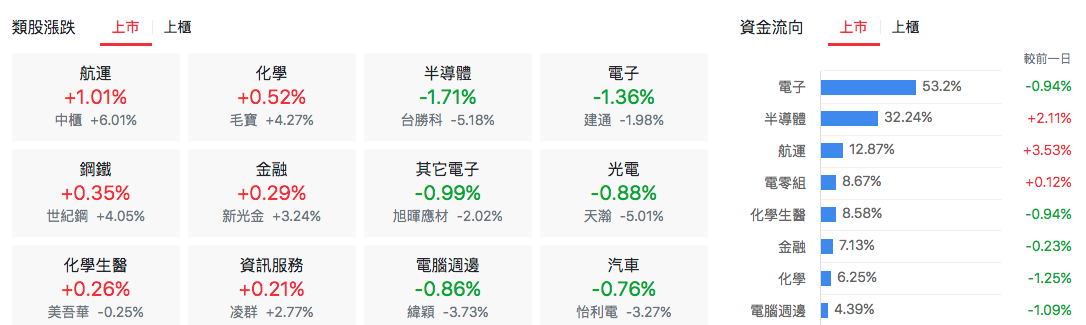 台股盤中類股表現