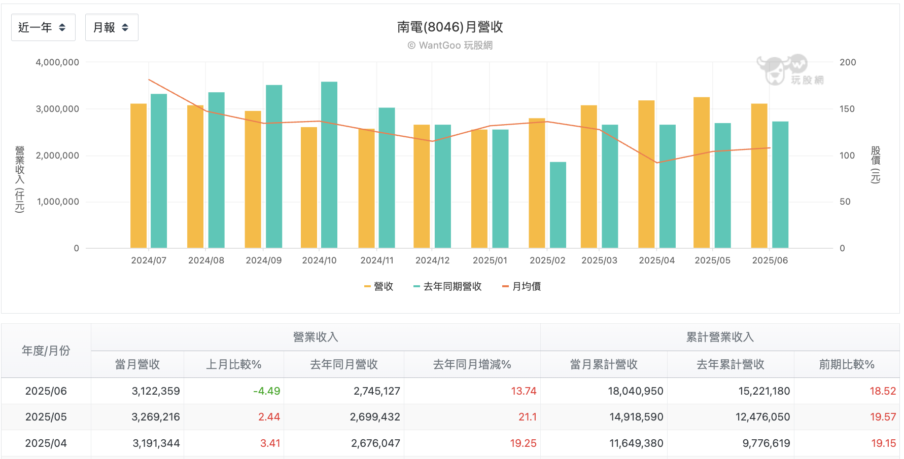 台股盤中南電月營收