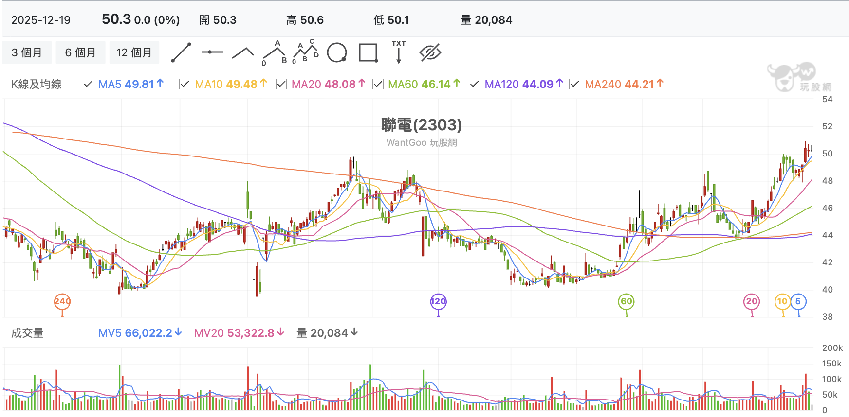 台股盤中聯電