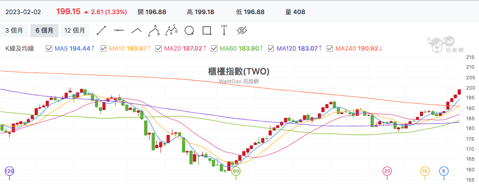 台股盤中櫃買指數