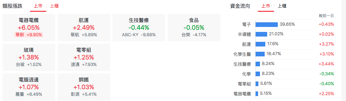 台股盤中類股表現