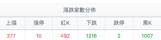 台股盤中漲跌家數分佈