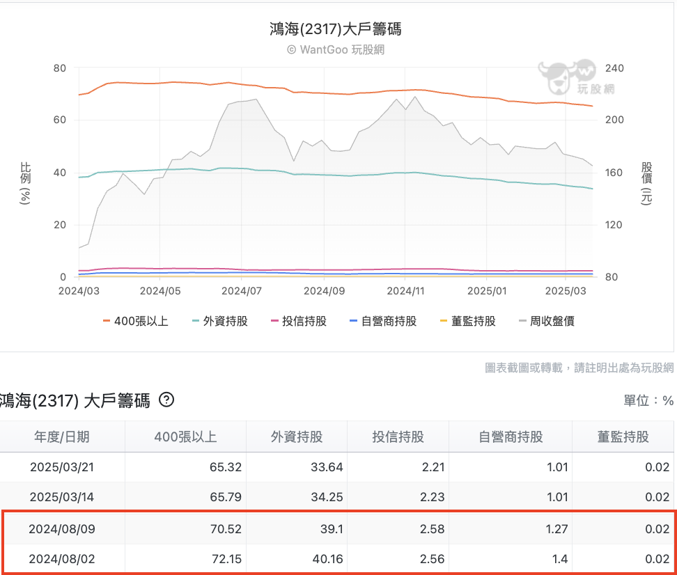 鴻海大戶籌碼