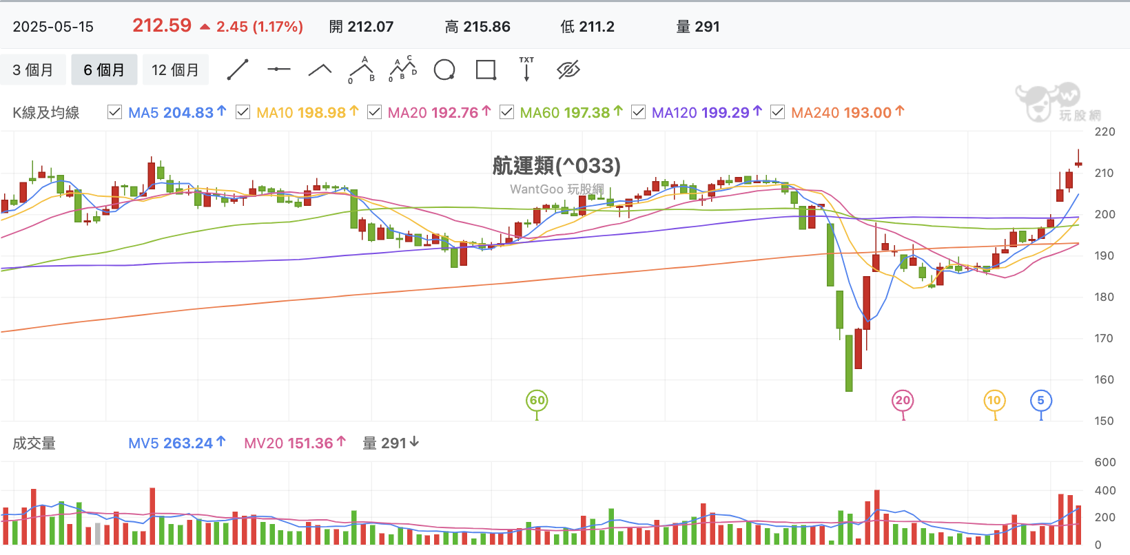 台股盤中航運股