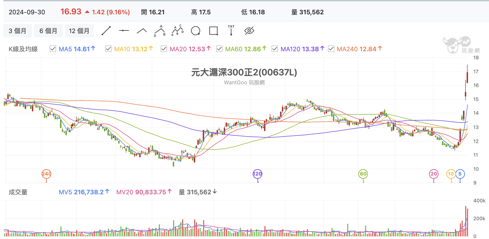 台股盤中元大滬深300正2