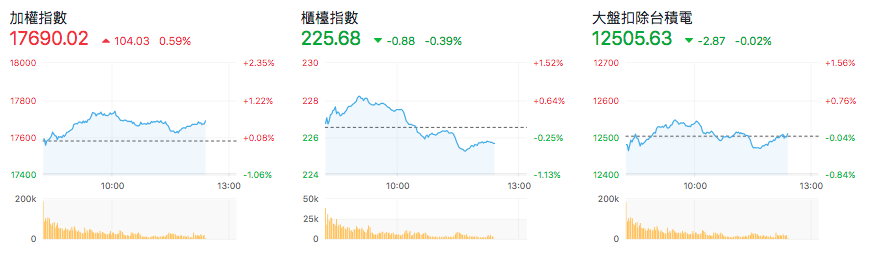 台股盤中指數比較