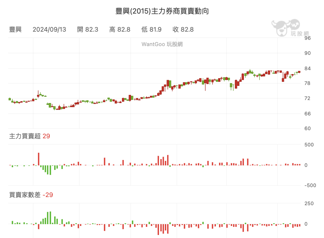 豐興主力進出
