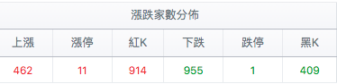 台股盤中漲跌家數分佈