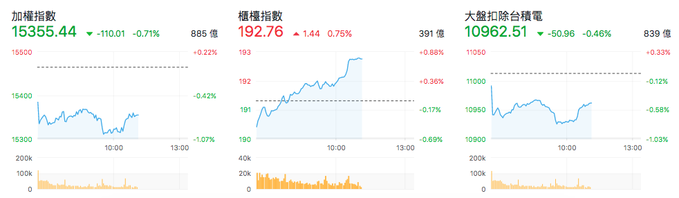 台股盤中指數比較