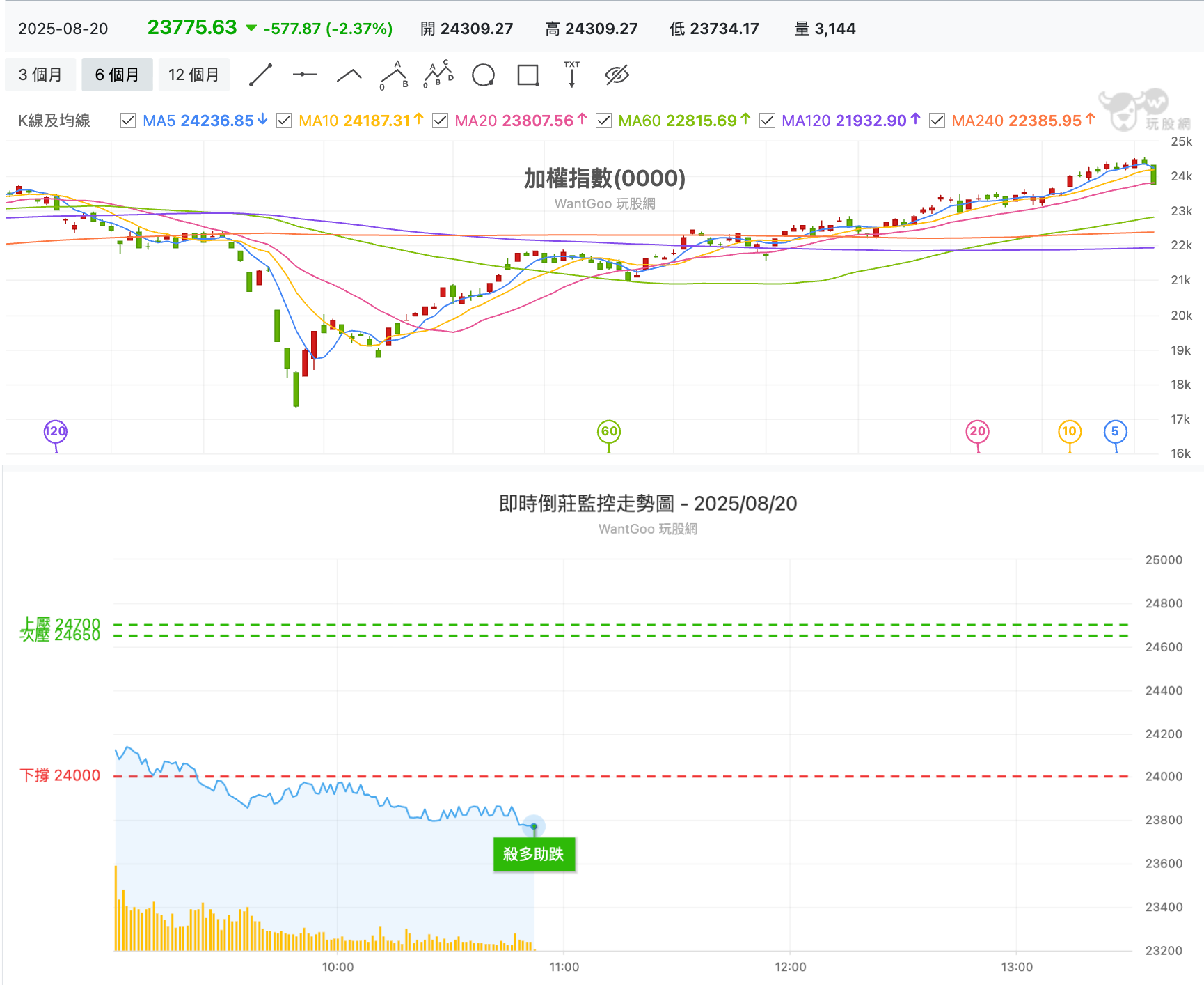 台股盤中加權指數