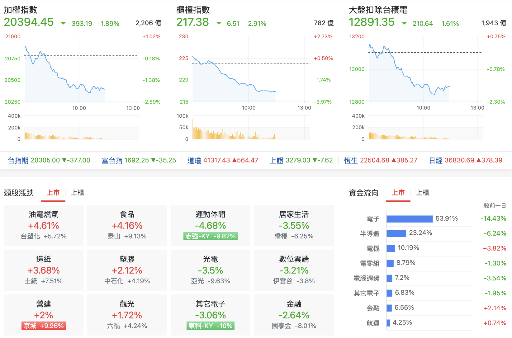 台股盤中指數比較與類股表現