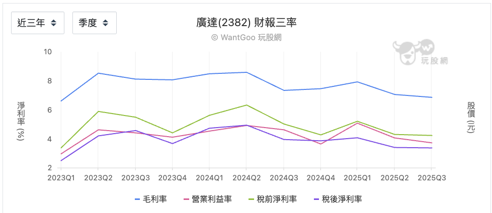 廣達三率