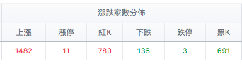漲跌家數分佈