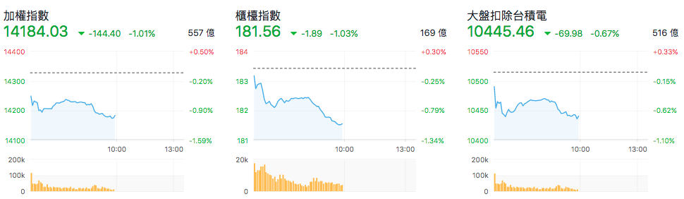 台股盤中指數比較