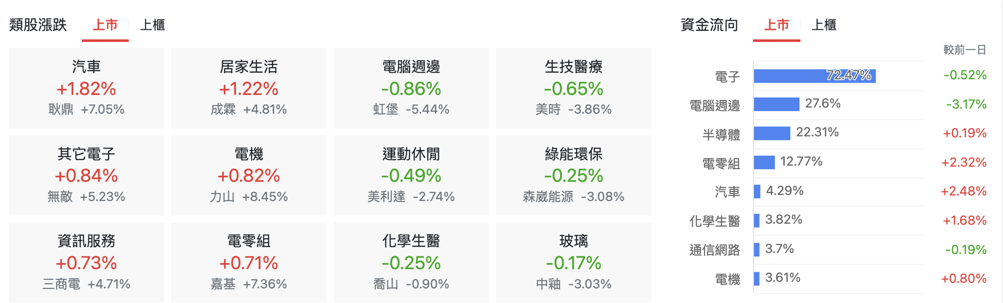 台股盤中上市類股漲跌