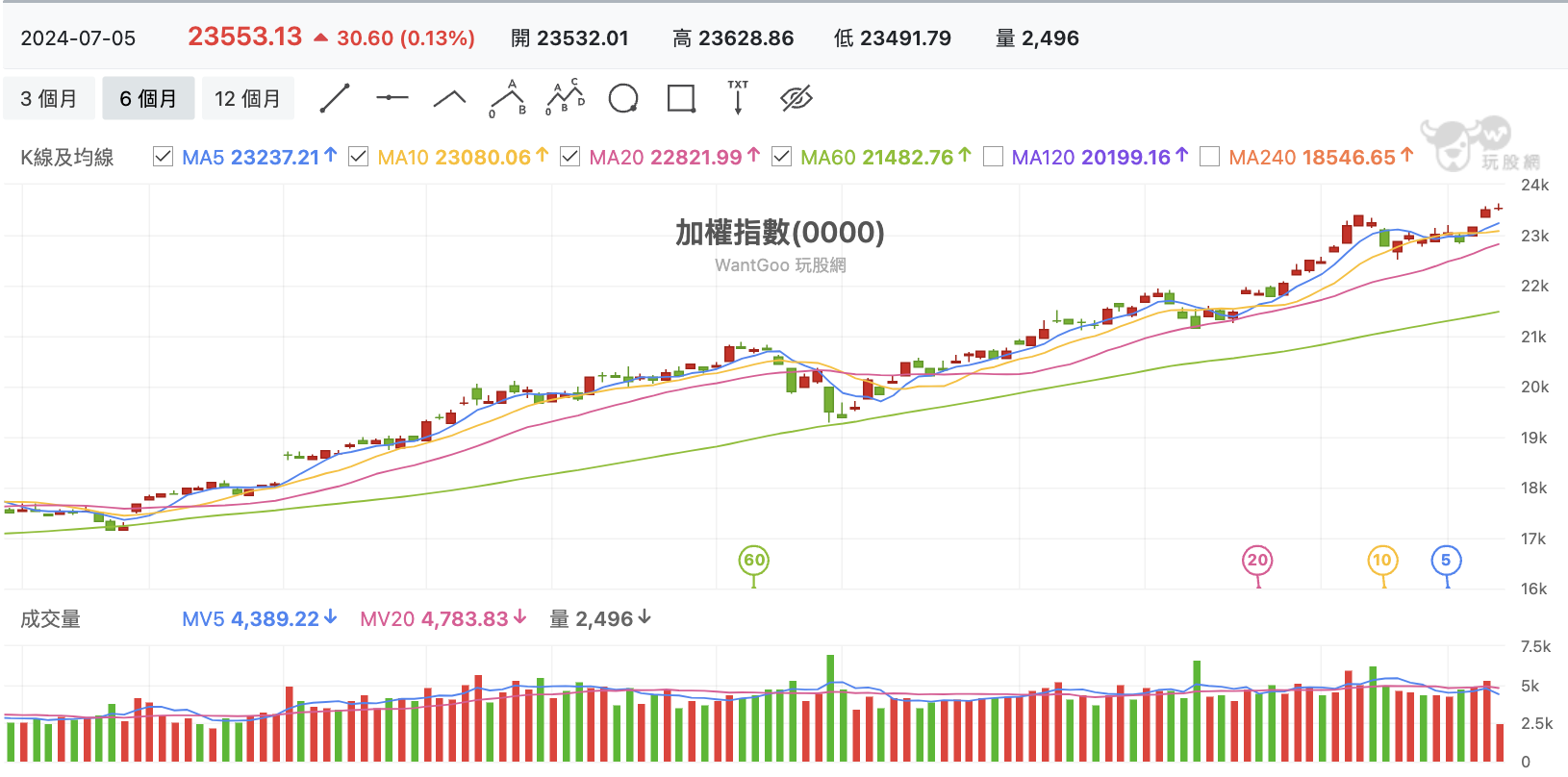 台股盤中加權指數