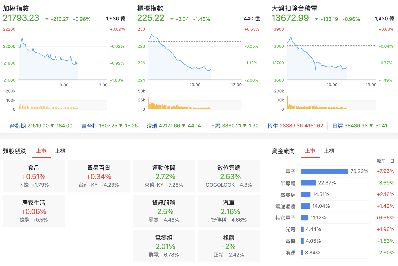 台股盤中指數比較與類股表現