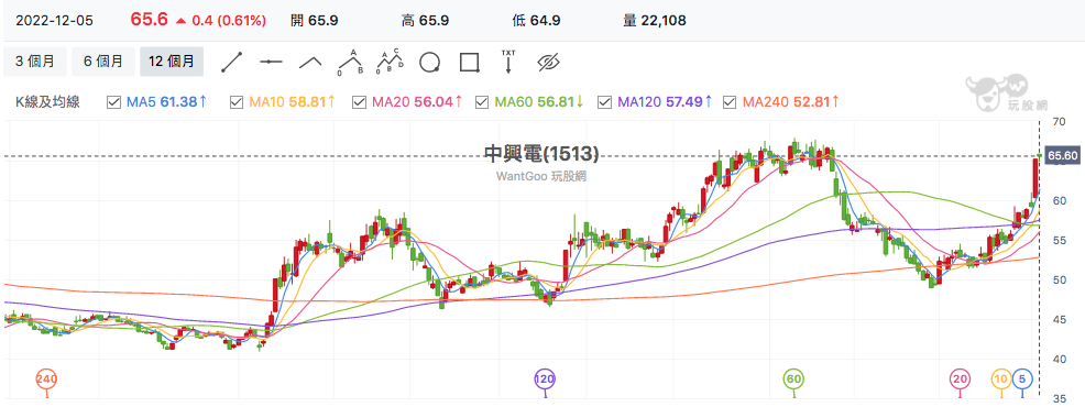 台股盤中中興電