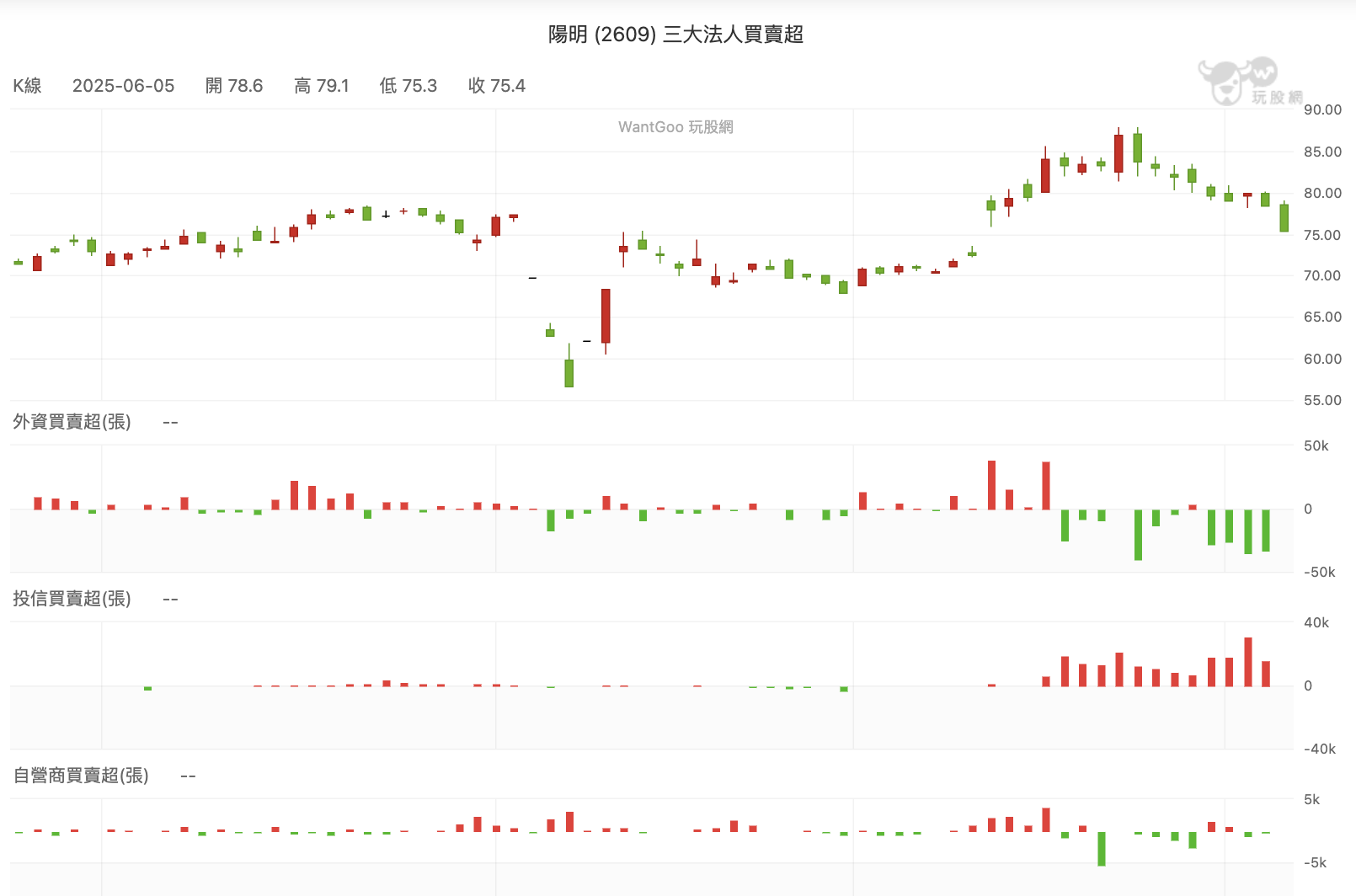 陽明三大法人籌碼