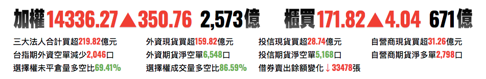 加權指數前一交易日資訊