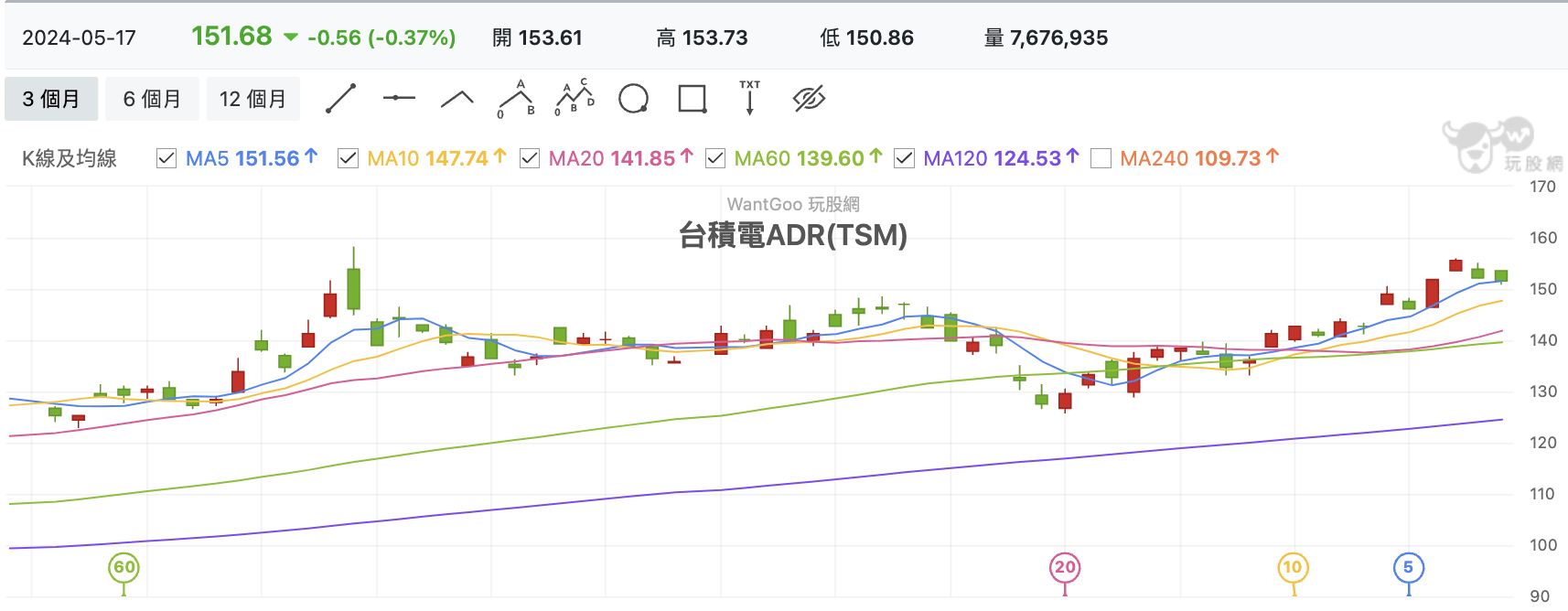 台積電ADR