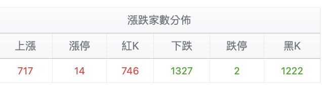 台股盤中漲跌家數