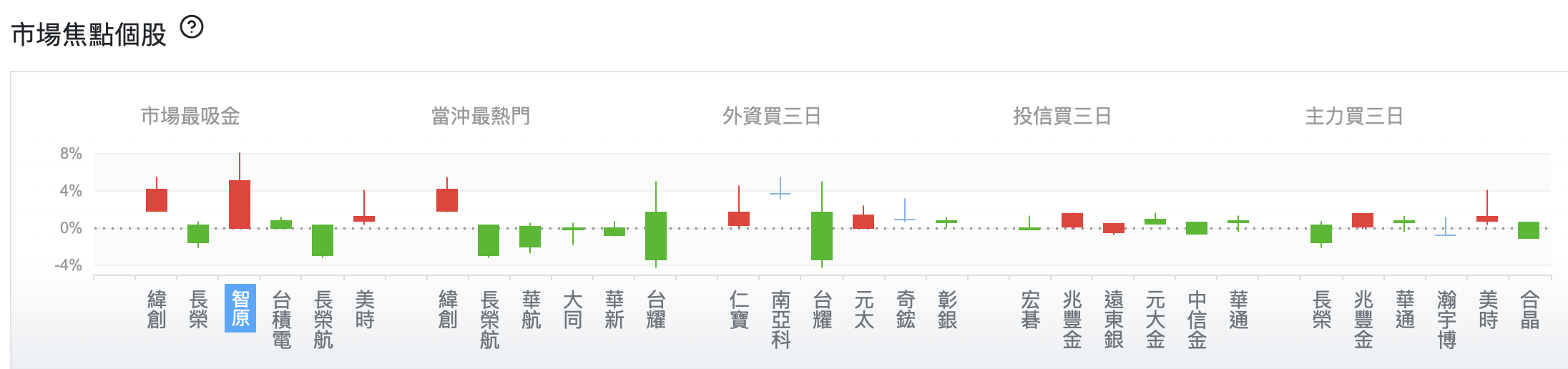 台股盤中市場焦點個股