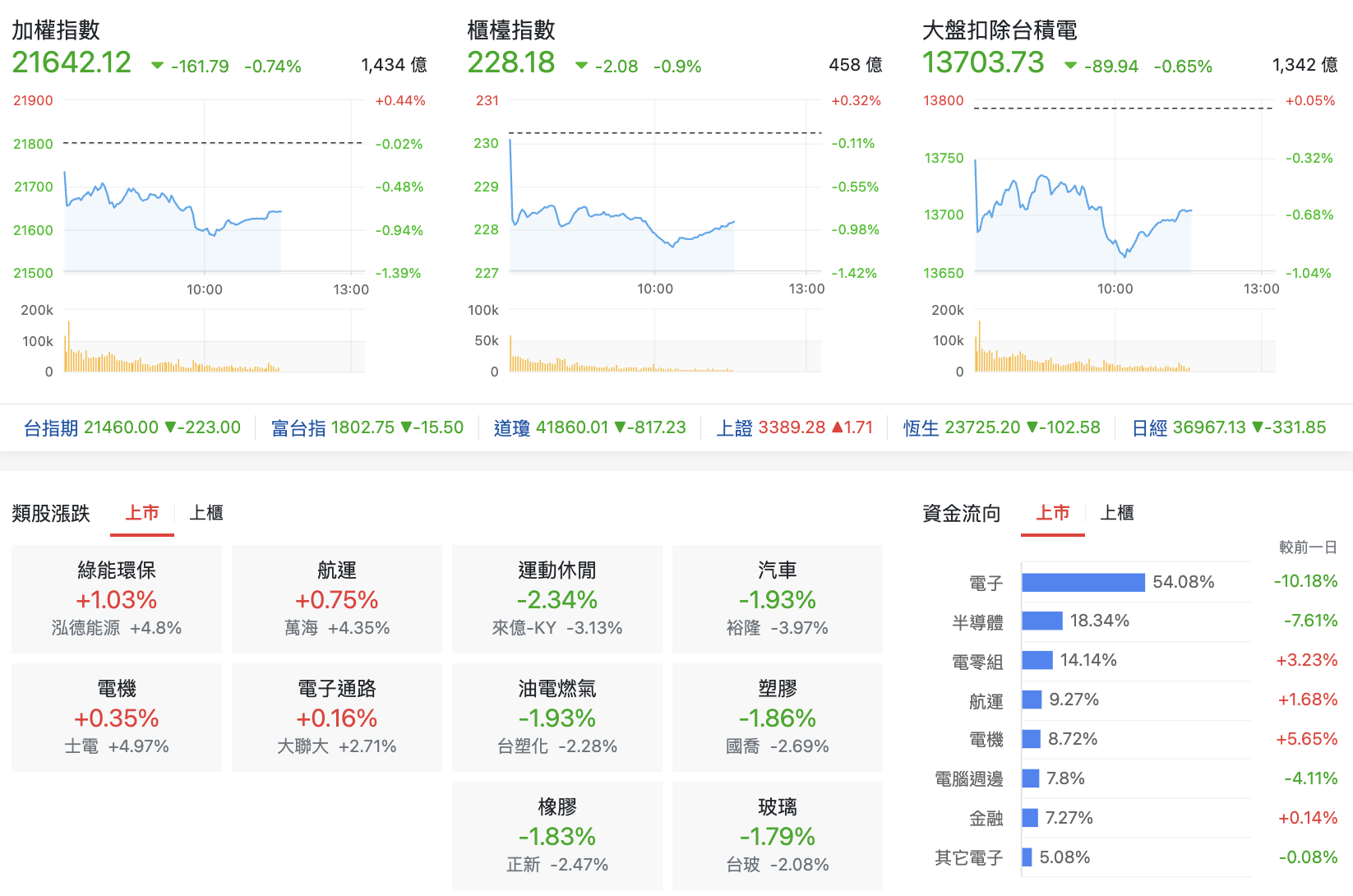 台股盤中指數比較與類股表現