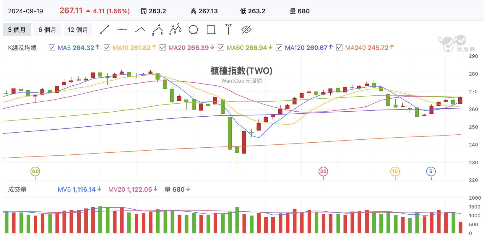 台股盤中櫃買指數