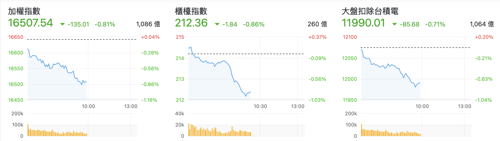 台股盤中指數比較